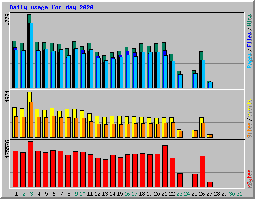 Daily usage for May 2020