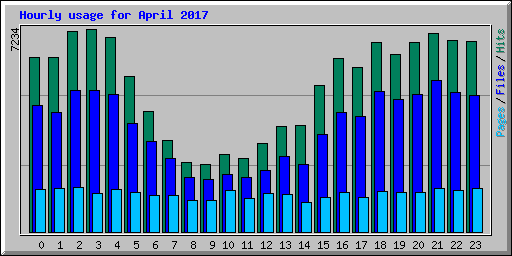 Hourly usage for April 2017