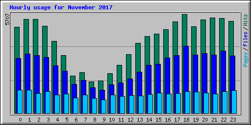Hourly usage for November 2017