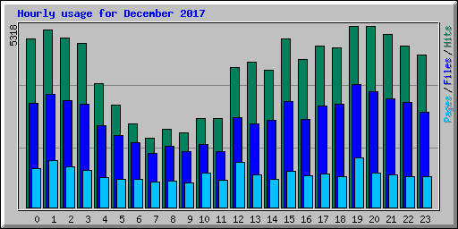 Hourly usage for December 2017