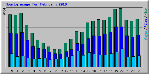 Hourly usage for February 2018