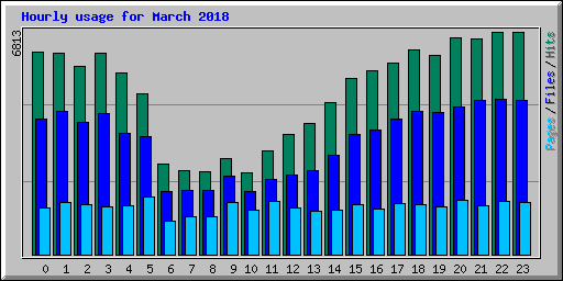 Hourly usage for March 2018