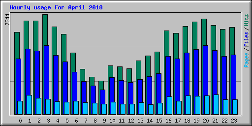 Hourly usage for April 2018