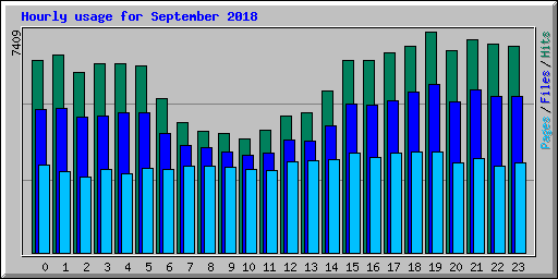 Hourly usage for September 2018