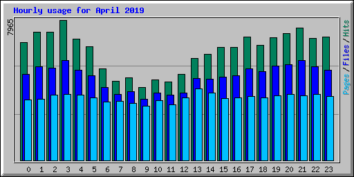Hourly usage for April 2019