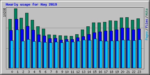 Hourly usage for May 2019