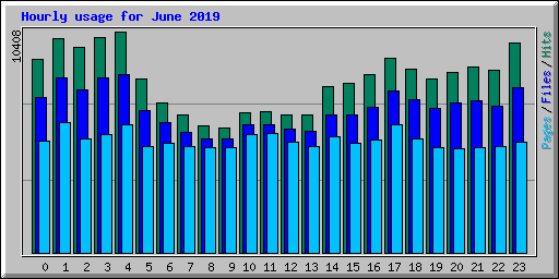 Hourly usage for June 2019