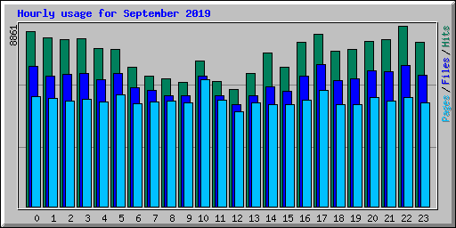 Hourly usage for September 2019