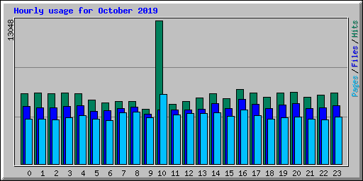 Hourly usage for October 2019