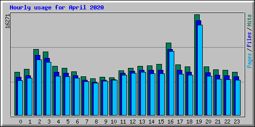 Hourly usage for April 2020