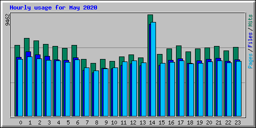 Hourly usage for May 2020