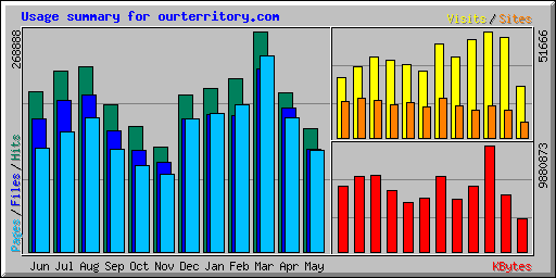 Usage summary for ourterritory.com